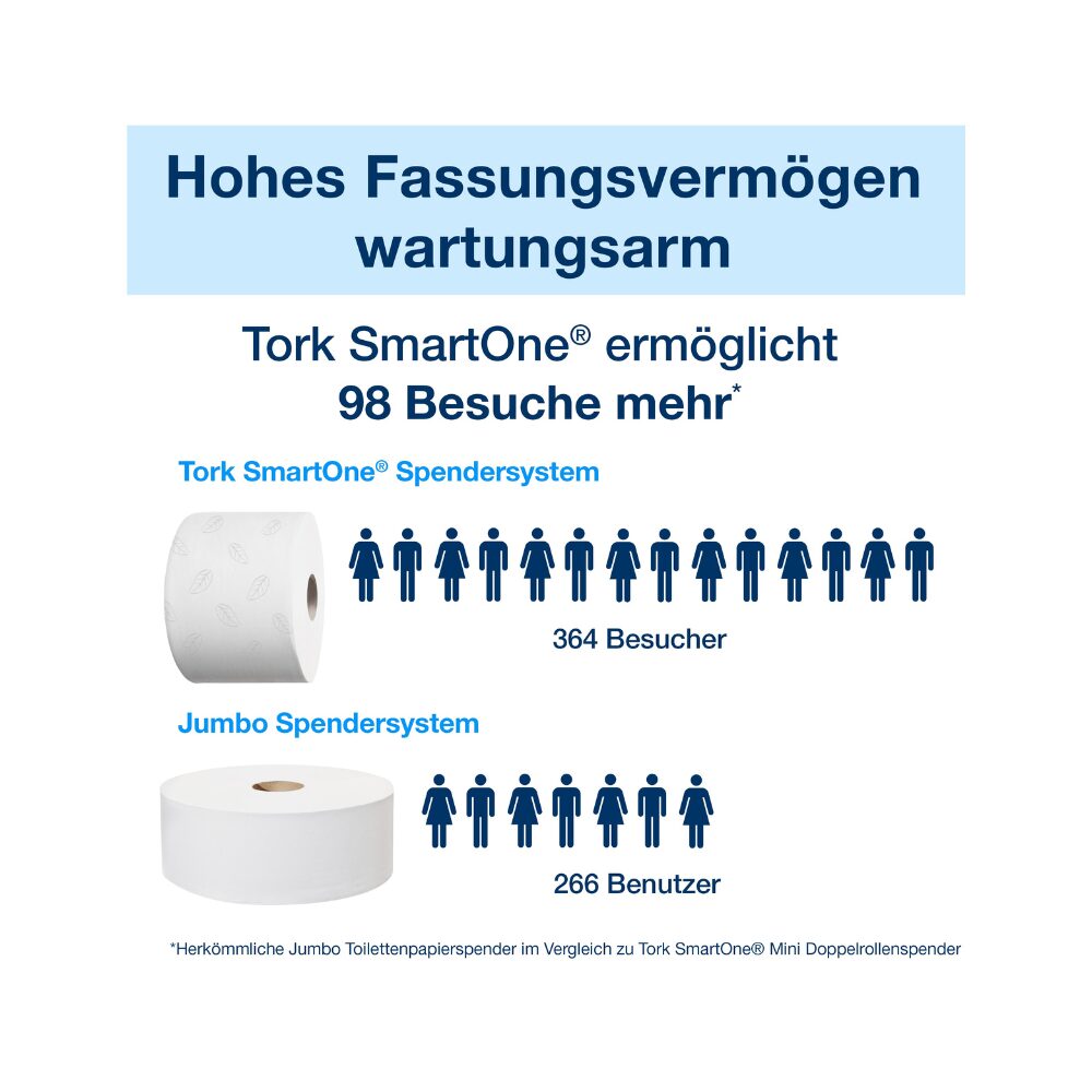 Tork SmartOne Mini Toilettenpapier Weiß, 2-lagig, 12 × 620 Blatt, T9 Kompatibilität, Advanced, 472193 – Bild 10
