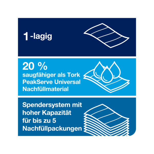 Alternative view of Tork PeakServe Papierhandtücher Weiß, Endlos Handtuchpapier, Advanced-Qualität, Falthandtücher komprimiert, 1-lagig, 12 × 270 Tücher oder Palette, H5 Kompatibilität, 100589